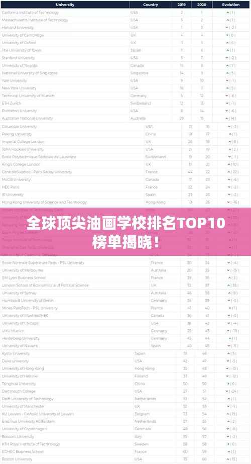 全球顶尖油画学校排名TOP10榜单揭晓!